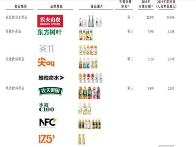 農(nóng)夫山泉上市疑云背后 分紅96億與舉債填坑，功能性茶飲料研制成新焦點